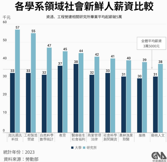 原始圖表